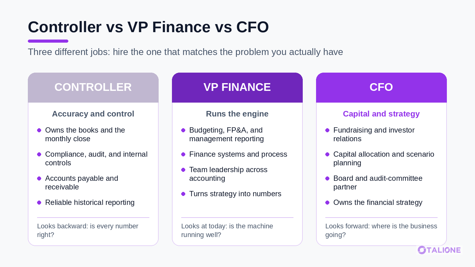 Comparison of controller, VP Finance, and CFO responsibilities: the controller owns accuracy and the close, VP Finance runs FP&A and systems, and the CFO owns capital strategy and fundraising