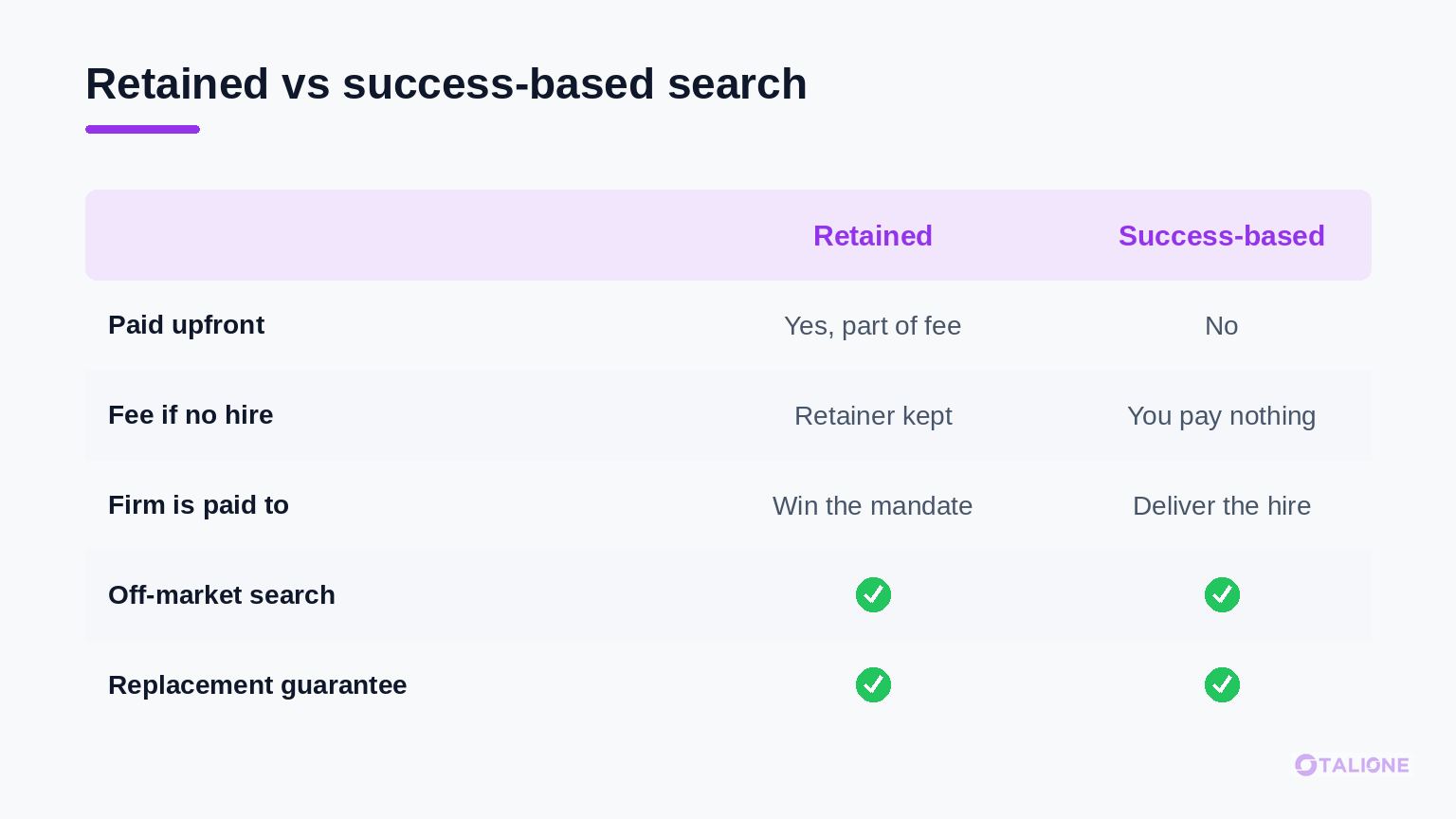Comparison table of retained versus success-based executive search on upfront fee, fee if no hire, incentive, off-market search and replacement guarantee