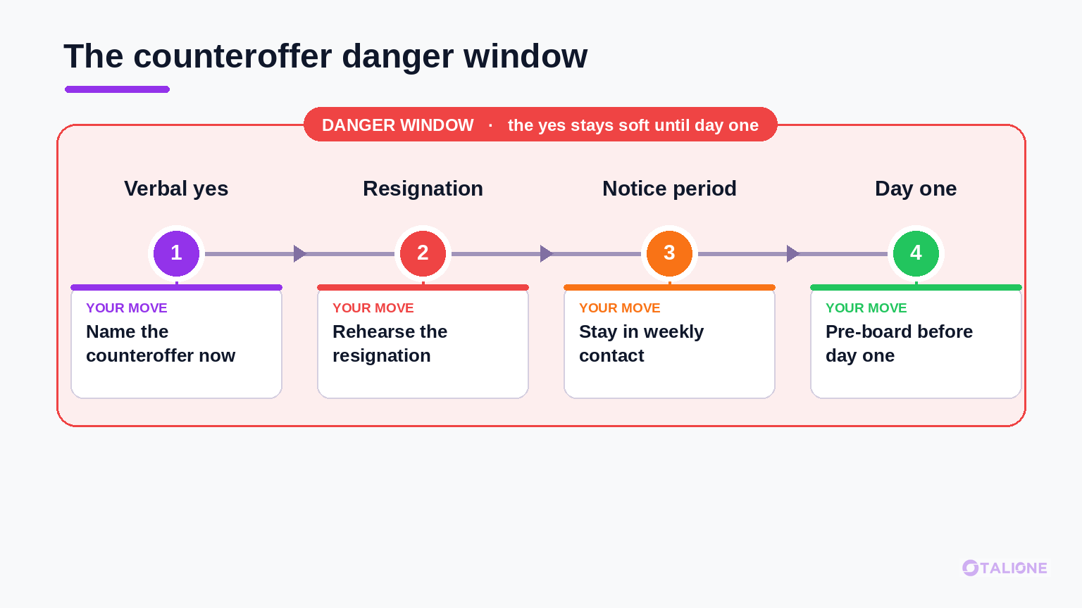 Timeline of an executive hire from verbal yes to start date, showing the danger window around resignation and counteroffer and the move that holds the candidate at each stage