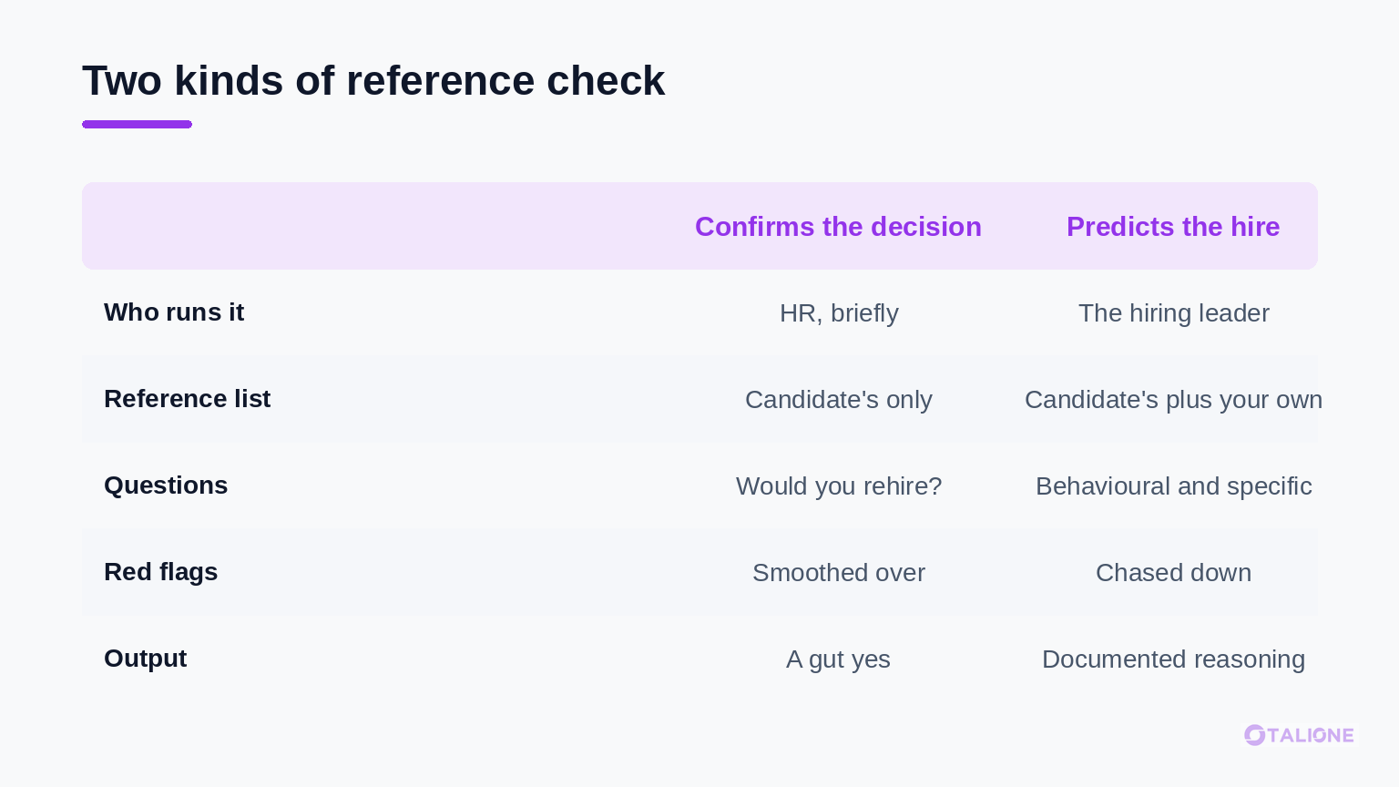 Comparison of a reference check that confirms the decision versus one that predicts the hire, across who runs it, the reference list, the questions, red flags, and the output