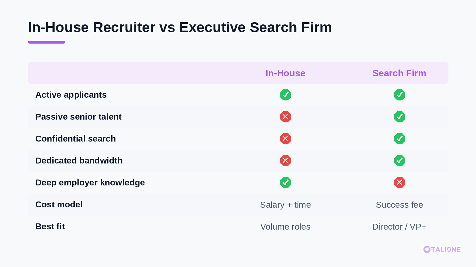 Comparison of an in-house recruiter and an executive search firm across reach, confidentiality, bandwidth, and cost