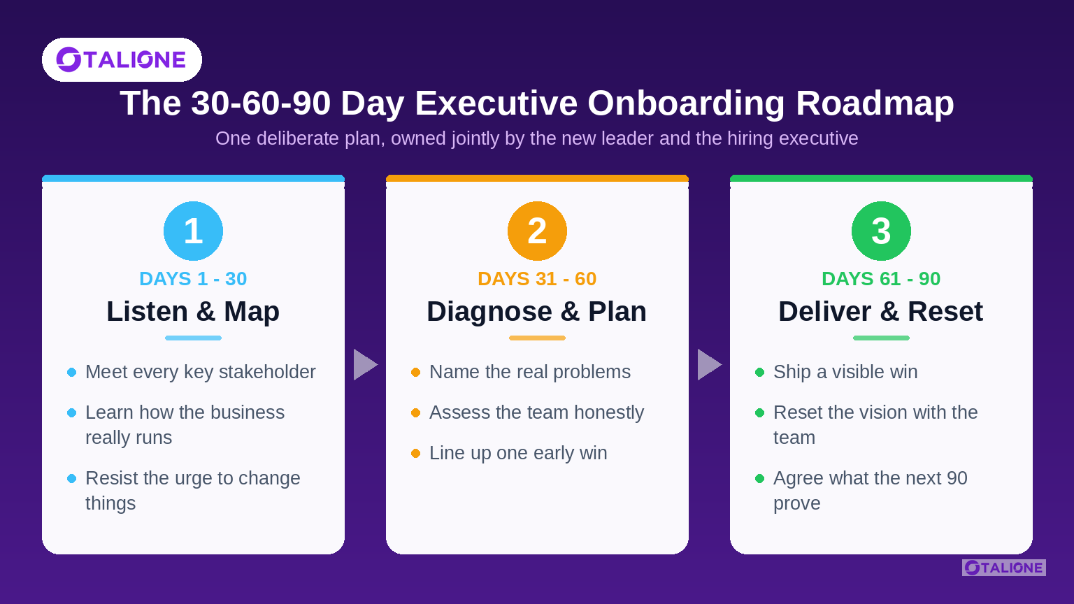 Roadmap diagram of the 30-60-90 day executive onboarding plan: days 1 to 30 listen and map, days 31 to 60 diagnose and plan, days 61 to 90 deliver a visible win and reset the vision.