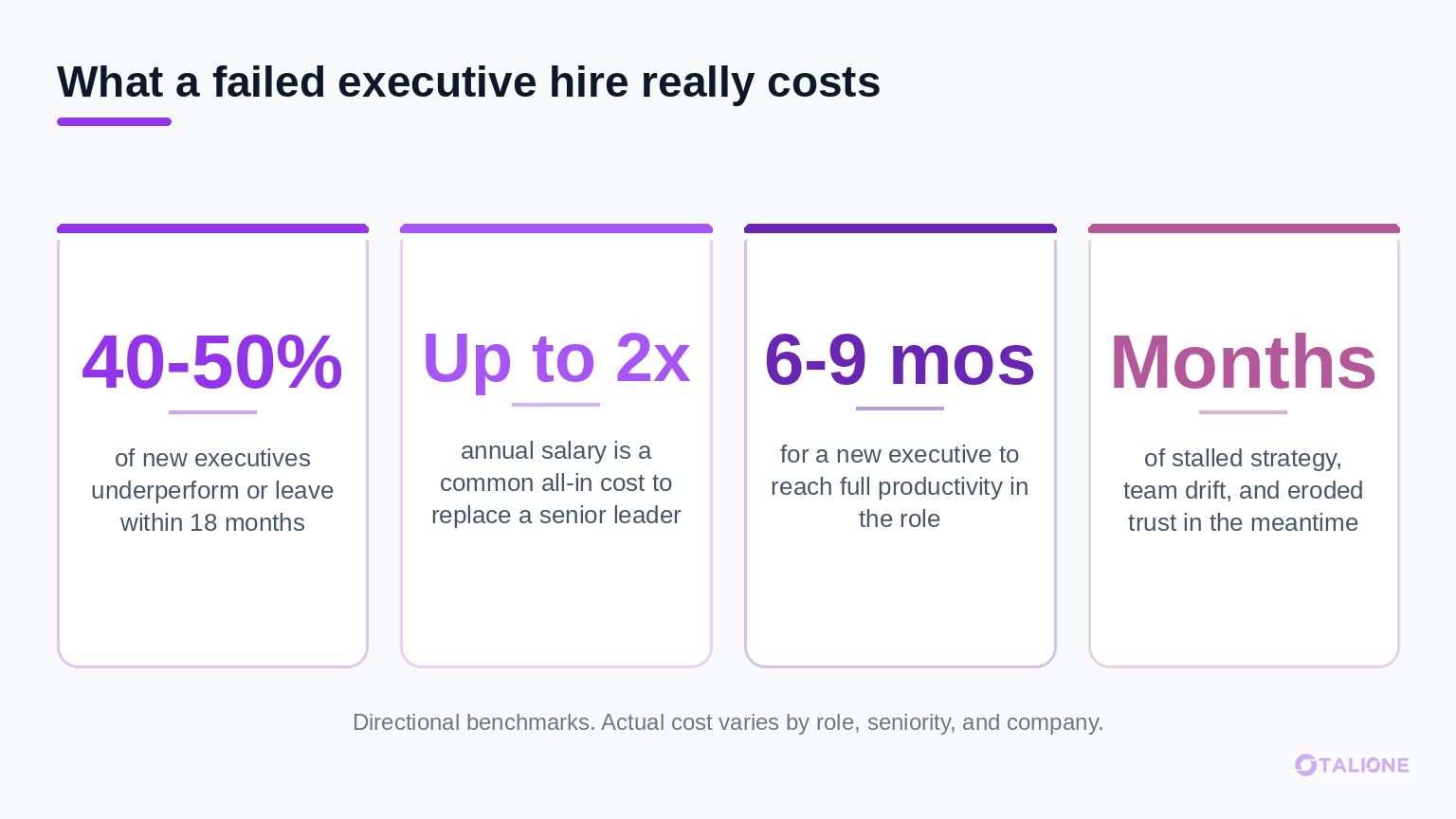 Infographic of what a failed executive hire costs: 40 to 50 percent underperform or leave within 18 months, up to two times salary to replace a senior leader, six to nine months to reach full productivity, and months of stalled strategy and eroded trust.