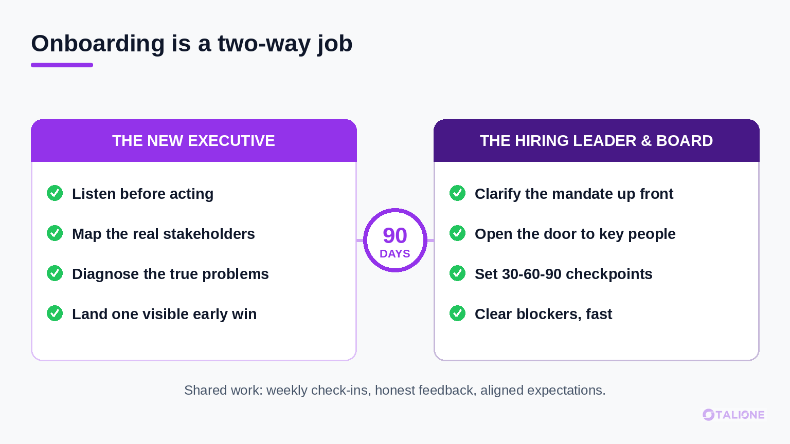 Two-way onboarding diagram: the new executive owns listening, mapping stakeholders, diagnosing problems and landing an early win, while the hiring leader and board own clarifying the mandate, making introductions, setting 30-60-90 checkpoints and clearing blockers, meeting at a shared 90-day center.