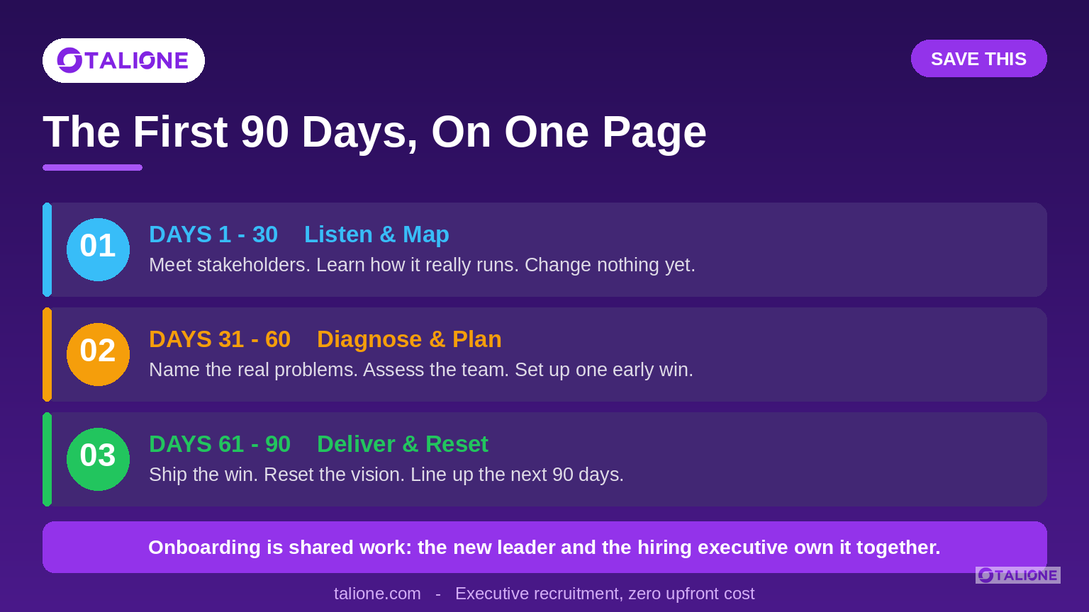One-page takeaway banner summarizing the executive onboarding plan: days 1 to 30 listen and map, days 31 to 60 diagnose and plan, days 61 to 90 deliver and reset, with the reminder that onboarding is shared work owned by the new leader and the hiring executive together.