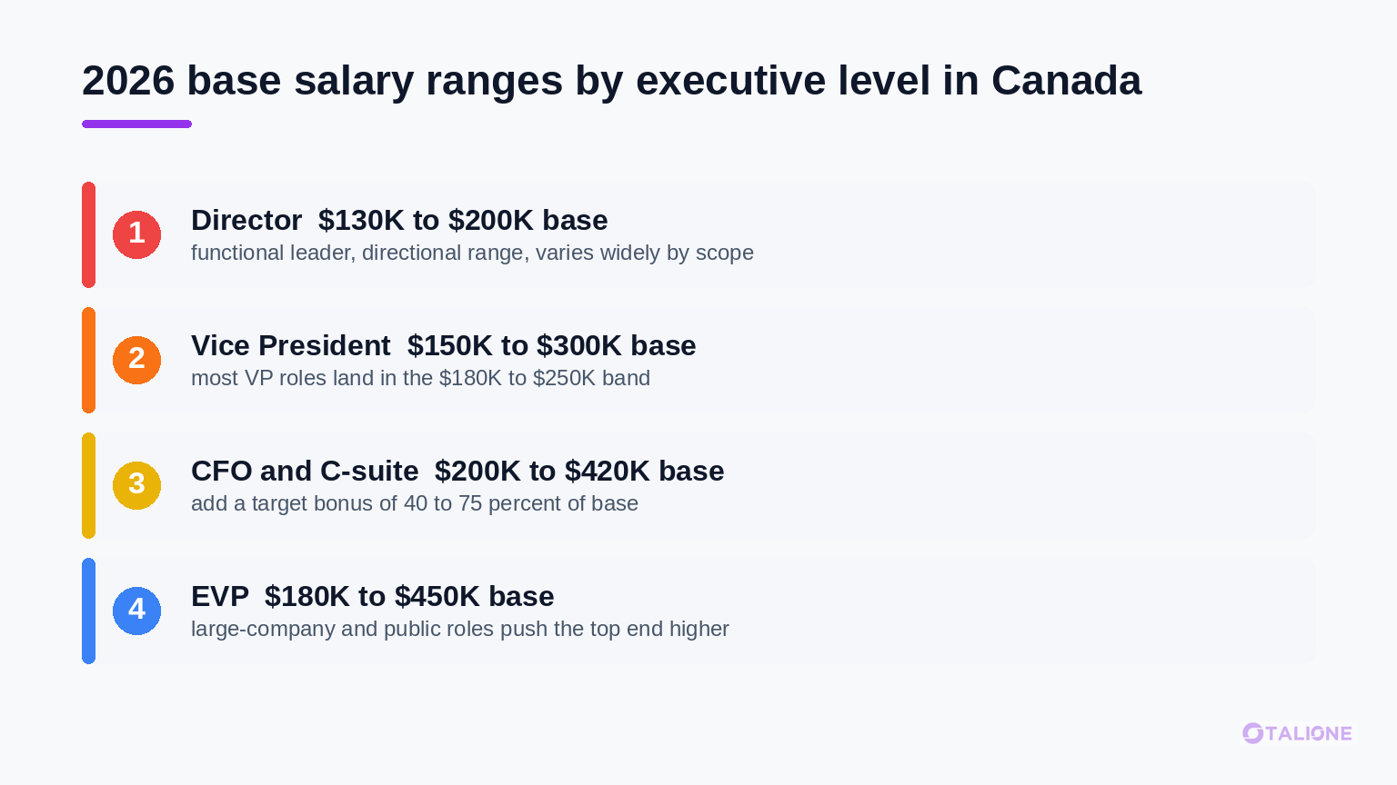 Directional 2026 base salary ranges for director, vice president, CFO and EVP roles in Canada