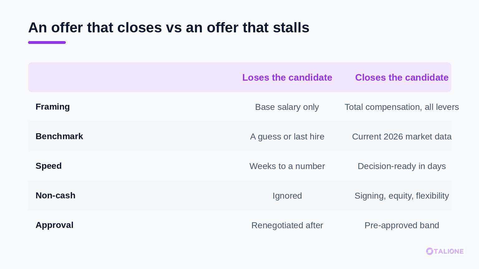 Side by side comparison of an executive offer that stalls versus one that closes, across framing, benchmark, speed, non-cash levers and approval