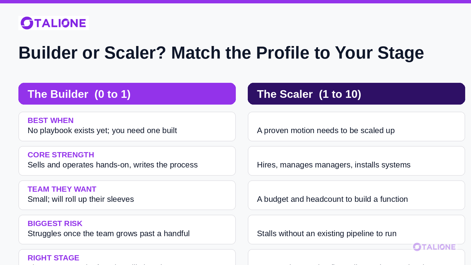 Comparison card showing when to hire a builder profile versus a scaler profile for a first VP by company stage