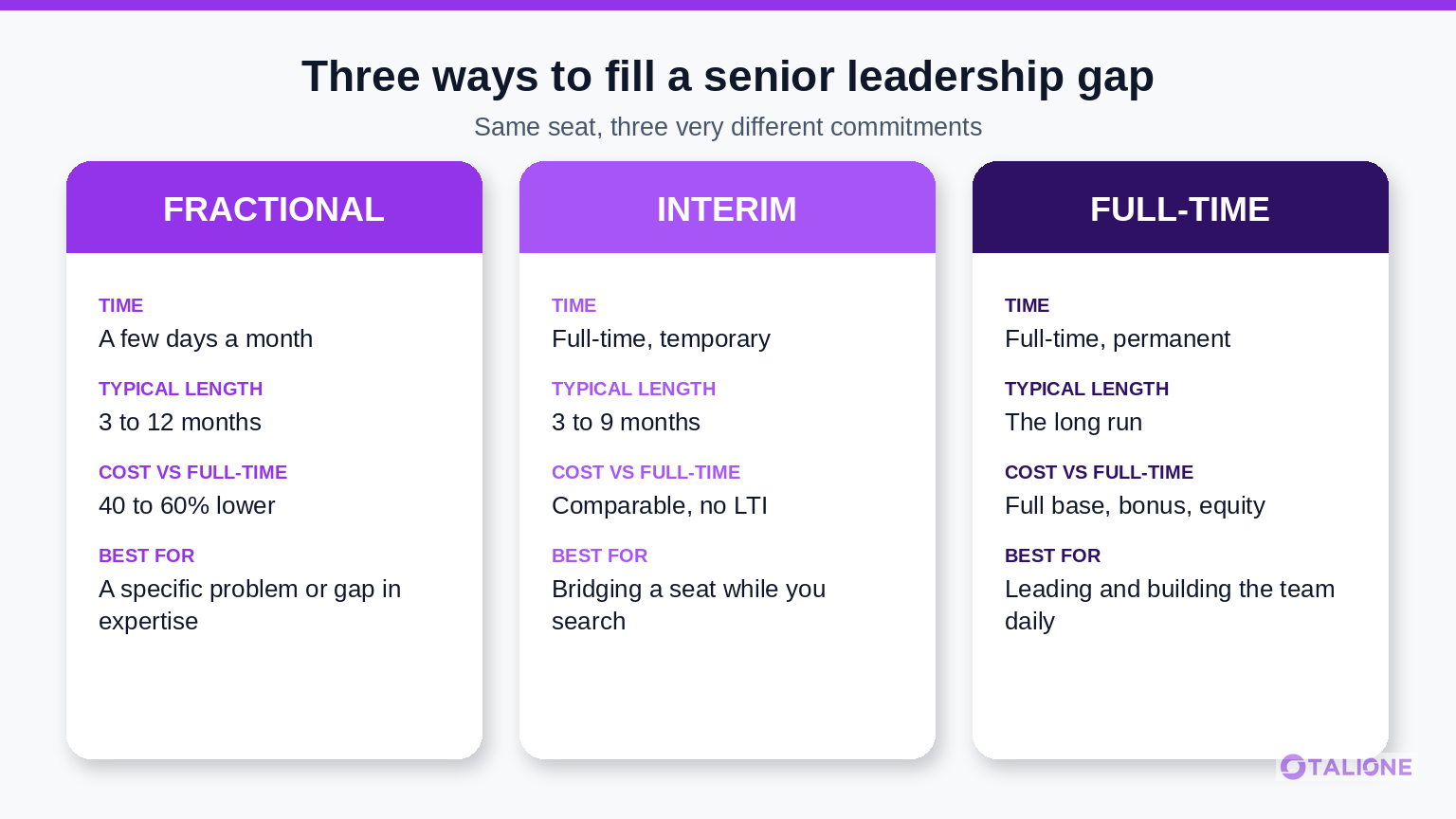 Comparison of fractional, interim, and full-time executive leadership models by time commitment, length, cost, and best use