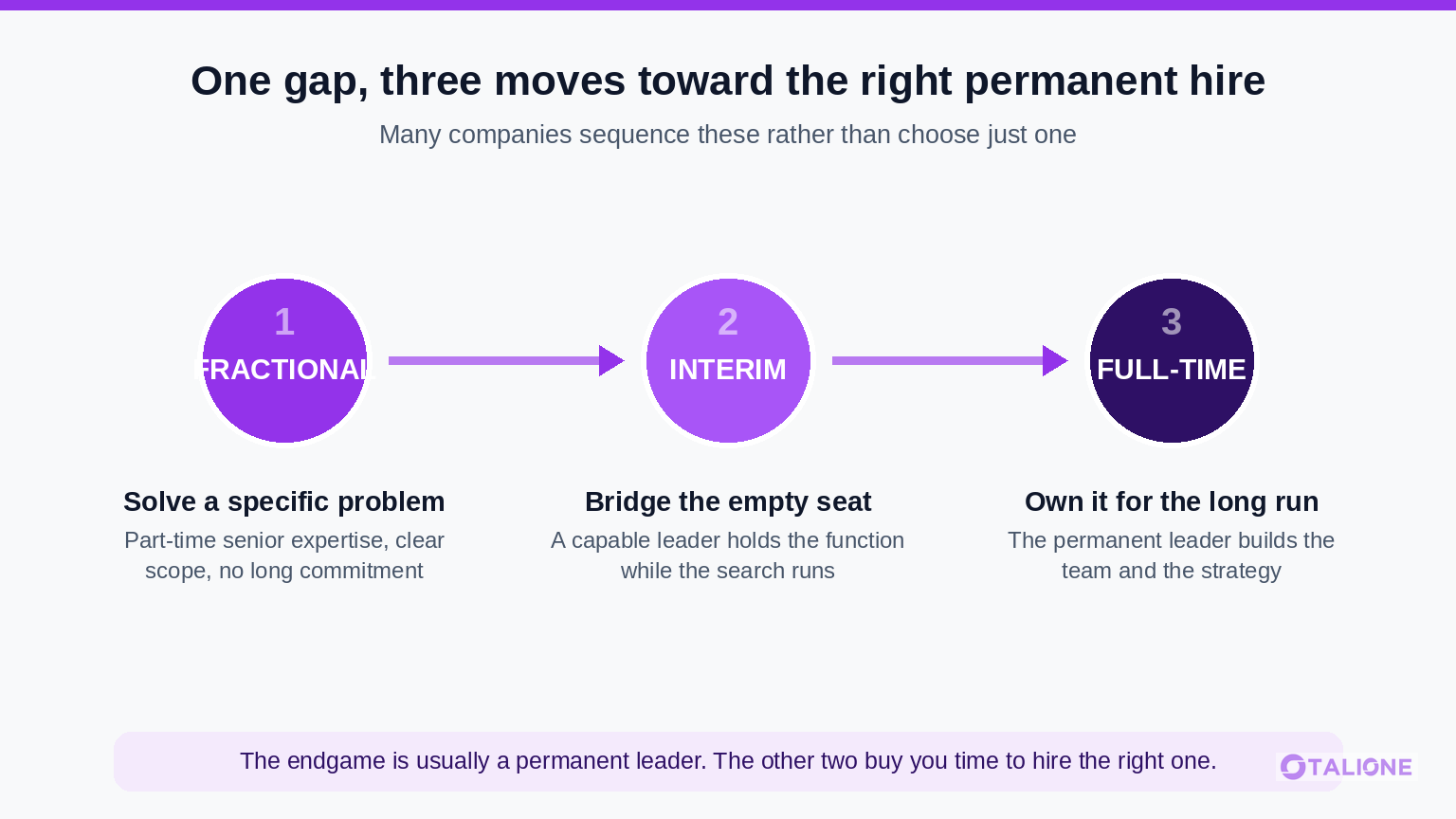 Diagram showing how fractional, interim, and full-time executive models can sequence toward one permanent leadership hire