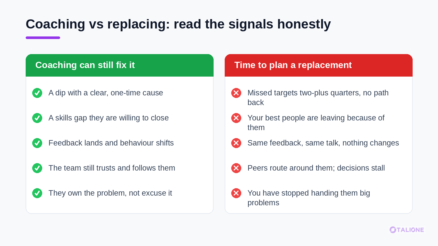 Two-column diagnostic comparing signals that coaching can still fix an executive versus signals it is time to plan a replacement