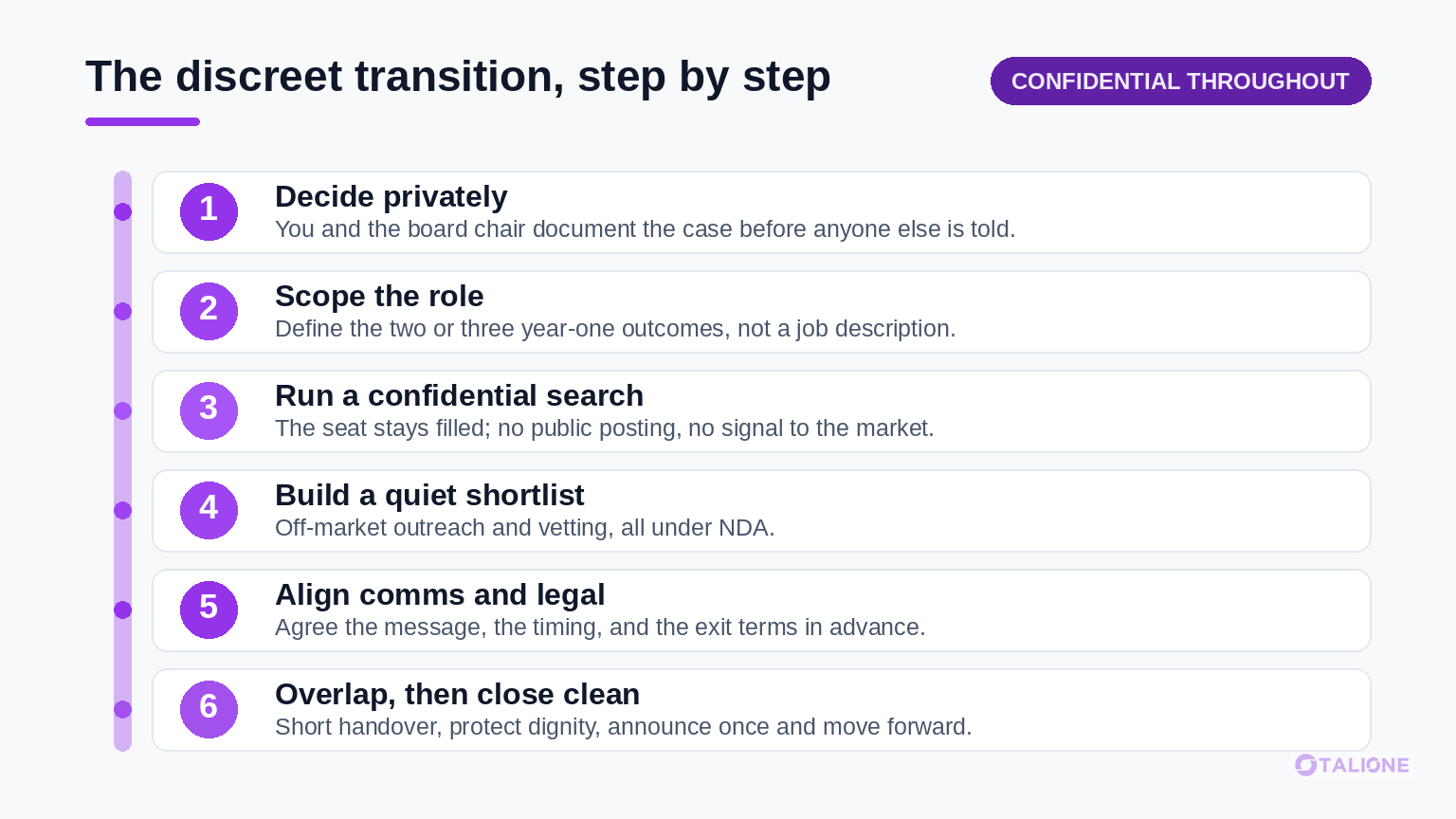 Six step discreet executive transition flow: decide privately, scope the role, confidential search, quiet shortlist, align comms and legal, overlap and close