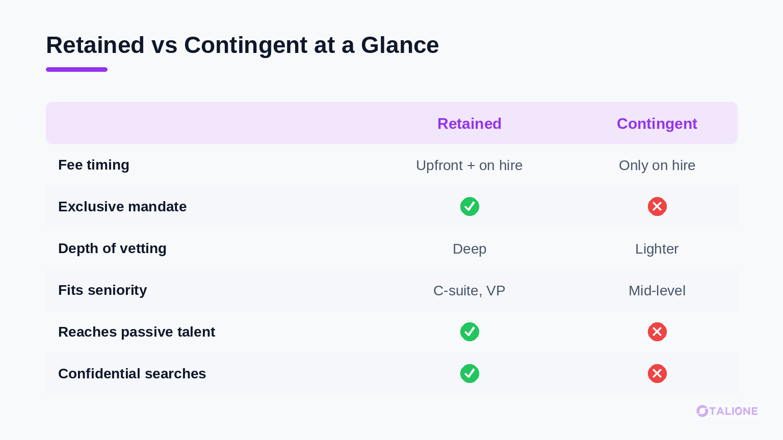 Comparison table of retained versus contingent executive search across fee timing, exclusivity, vetting depth, seniority fit, passive reach and confidentiality